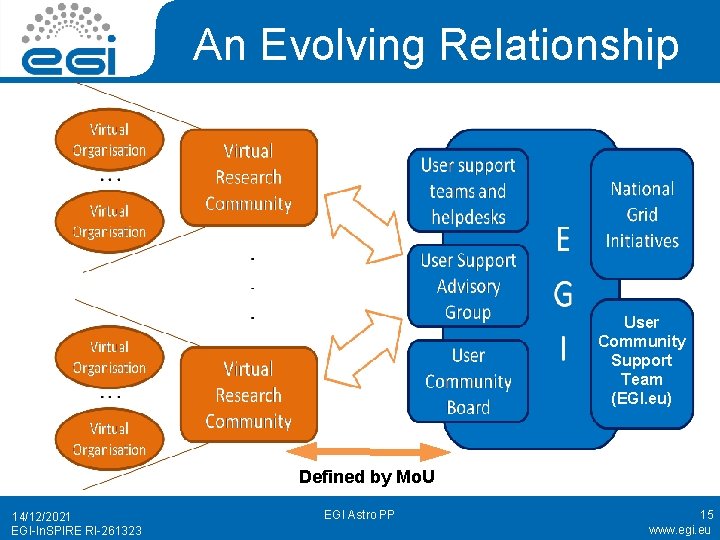 An Evolving Relationship User Community Support Team (EGI. eu) Defined by Mo. U 14/12/2021