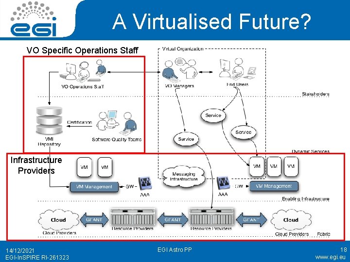 A Virtualised Future? VO Specific Operations Staff Infrastructure Providers 14/12/2021 EGI-In. SPIRE RI-261323 EGI