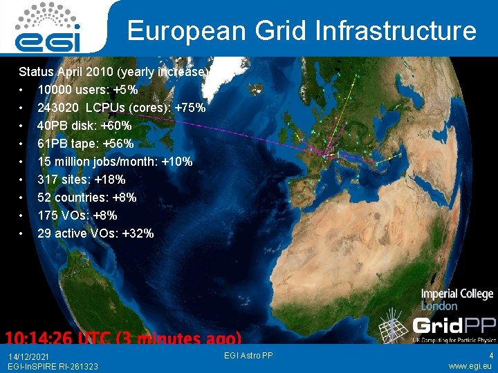 European Grid Infrastructure Status April 2010 (yearly increase) • 10000 users: +5% • 243020