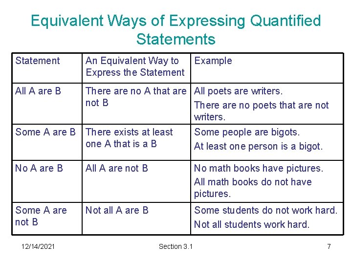 Equivalent Ways of Expressing Quantified Statements Statement An Equivalent Way to Example Express the