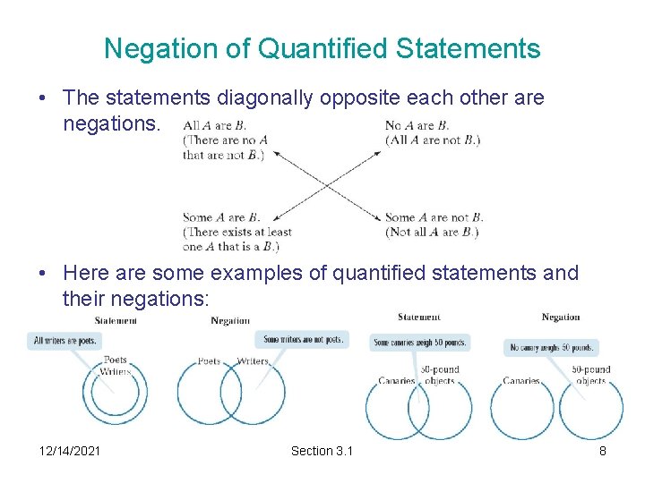 Negation of Quantified Statements • The statements diagonally opposite each other are negations. •