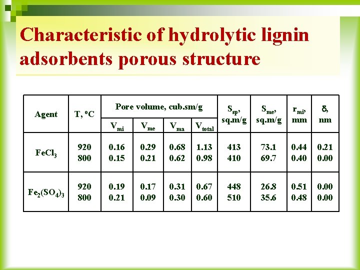 Characteristic of hydrolytic lignin adsorbents porous structure Agent T, o. C Pore volume, cub.