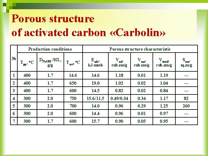 Porous structure of activated carbon «Carbolin» Production conditions № Tpp, o. C DNa. OH