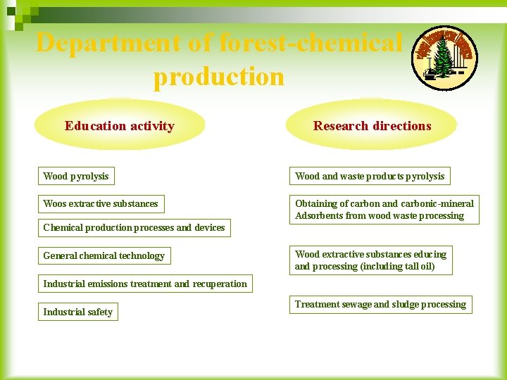 Department of forest-chemical production Education activity Research directions Wood pyrolysis Wood and waste products