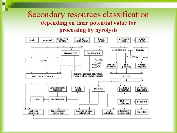 Secondary resources classification depending on their potential value for processing by pyrolysis 