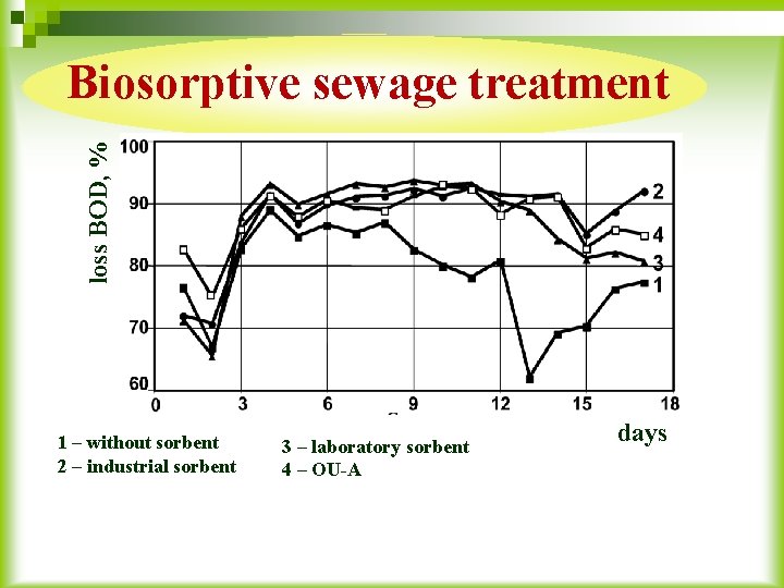 loss BOD, % Biosorptive sewage treatment 1 – without sorbent 2 – industrial sorbent