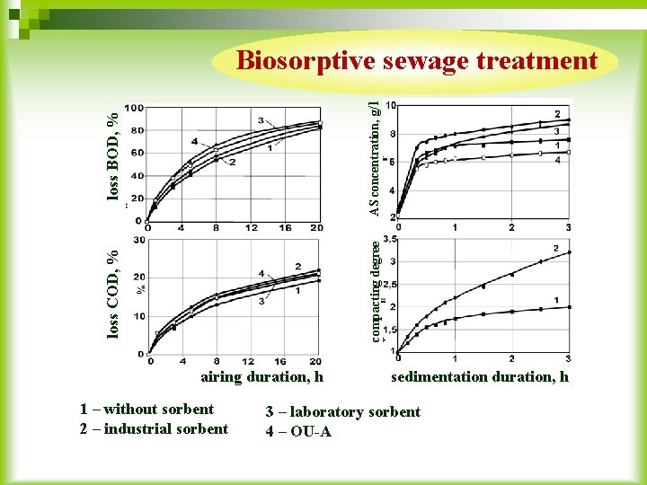 loss COD, % compacting degree loss BOD, % AS concentration, g/l Biosorptive sewage treatment