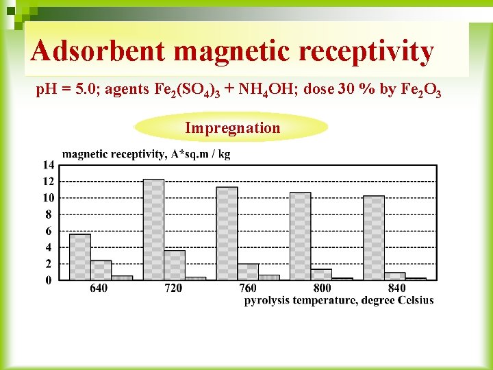 Adsorbent magnetic receptivity p. H = 5. 0; agents Fe 2(SO 4)3 + NH