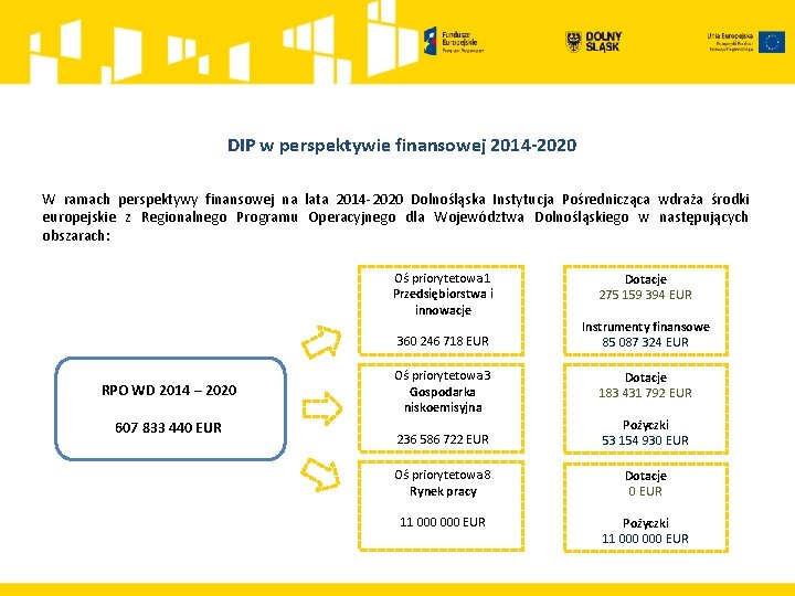 DIP w perspektywie finansowej 2014 -2020 W ramach perspektywy finansowej na lata 2014 -2020