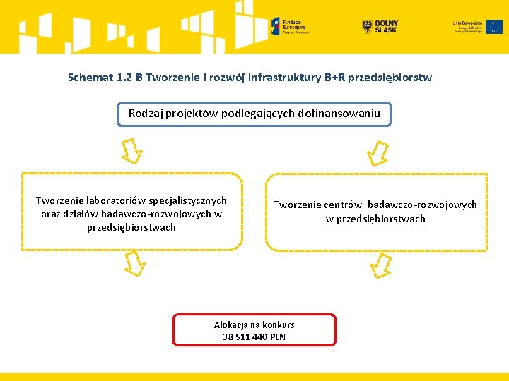 Schemat 1. 2 B Tworzenie i rozwój infrastruktury B+R przedsiębiorstw Rodzaj projektów podlegających dofinansowaniu