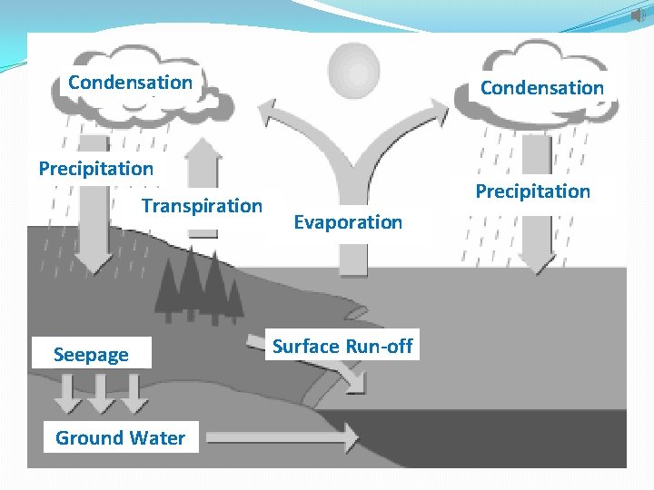 Condensation Precipitation Transpiration Seepage Ground Water Precipitation Evaporation Surface Run-off 