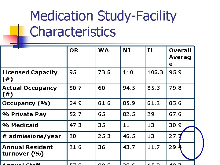 Medication Study-Facility Characteristics OR WA NJ IL Overall Averag e Licensed Capacity (#) 95