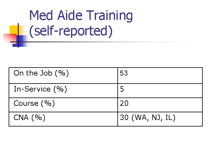 Med Aide Training (self-reported) On the Job (%) 53 In-Service (%) 5 Course (%)