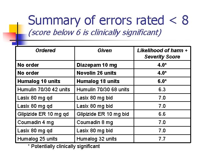 Summary of errors rated < 8 (score below 6 is clinically significant) Ordered Given