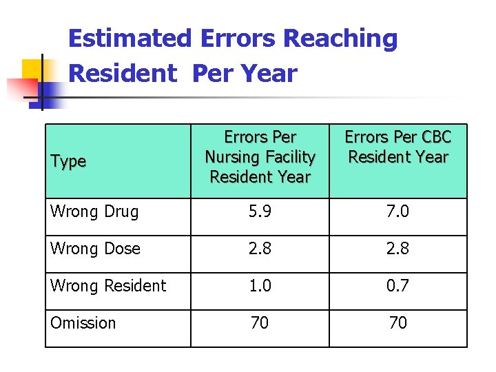Estimated Errors Reaching Resident Per Year Errors Per Nursing Facility Resident Year Errors Per