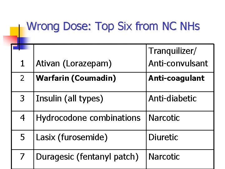Wrong Dose: Top Six from NC NHs 1 Ativan (Lorazepam) Tranquilizer/ Anti-convulsant 2 Warfarin