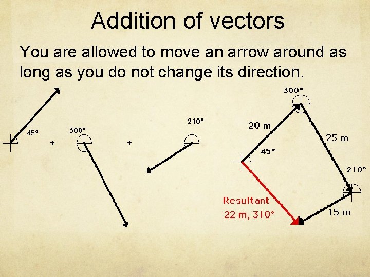 Addition of vectors You are allowed to move an arrow around as long as