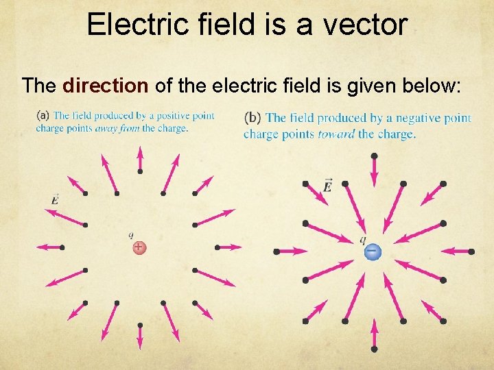 Electric field is a vector The direction of the electric field is given below: