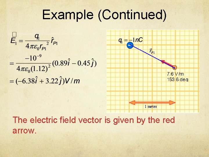 Example (Continued) The electric field vector is given by the red arrow. 