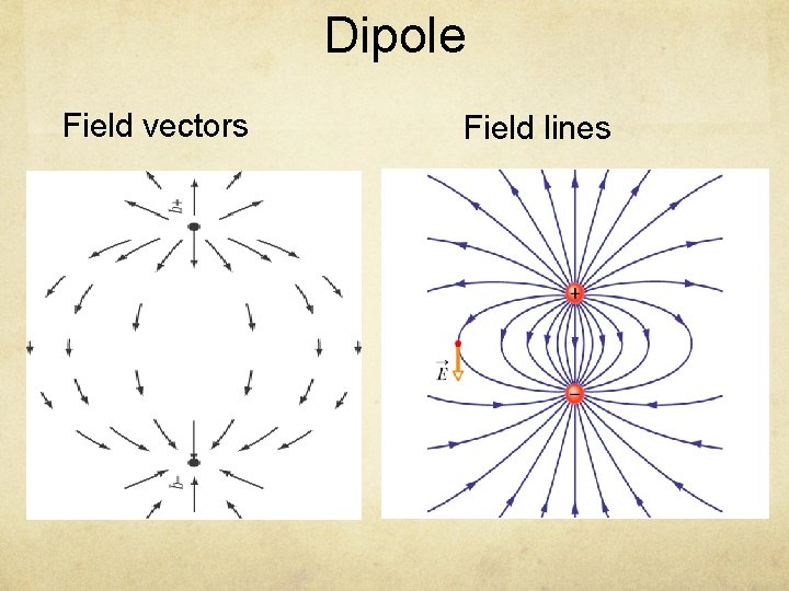 Dipole Field vectors Field lines 