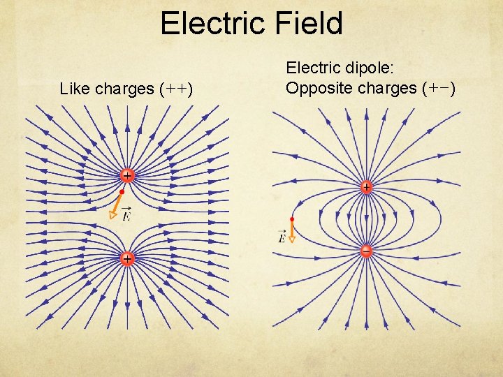 Electric Field Like charges (++) Electric dipole: Opposite charges (+−) 