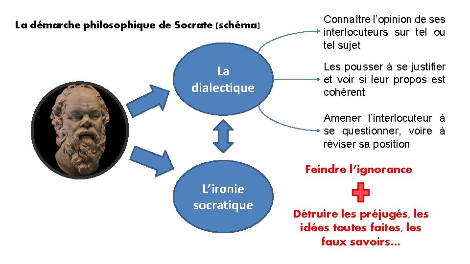 La démarche philosophique de Socrate (schéma) La dialectique Connaître l’opinion de ses interlocuteurs sur