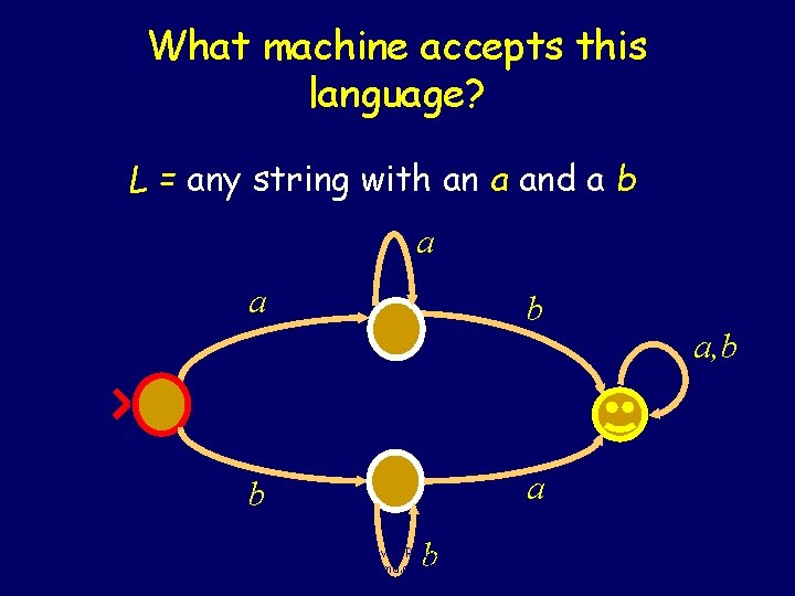 What machine accepts this language? L = any string with an a and a What machine accepts this language? L = any string with an a and a