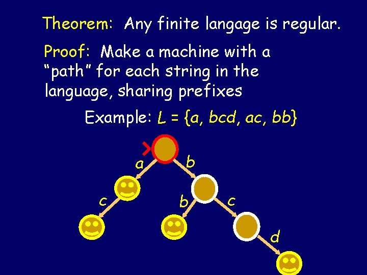 Theorem: Any finite langage is regular. Proof: Make a machine with a “path” for Theorem: Any finite langage is regular. Proof: Make a machine with a “path” for