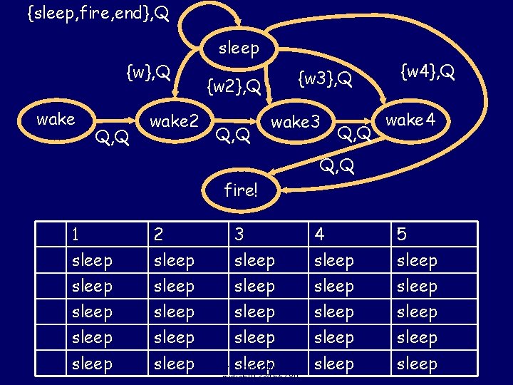 {sleep, fire, end}, Q {w}, Q wake Q, Q wake 2 sleep {w 3}, {sleep, fire, end}, Q {w}, Q wake Q, Q wake 2 sleep {w 3},