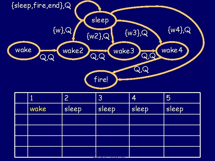 {sleep, fire, end}, Q {w}, Q wake Q, Q wake 2 sleep {w 3}, {sleep, fire, end}, Q {w}, Q wake Q, Q wake 2 sleep {w 3},