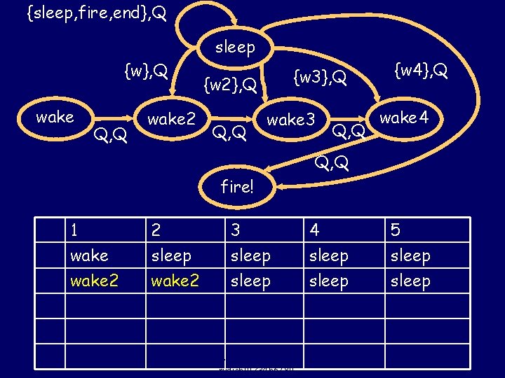 {sleep, fire, end}, Q {w}, Q wake Q, Q wake 2 sleep {w 3}, {sleep, fire, end}, Q {w}, Q wake Q, Q wake 2 sleep {w 3},
