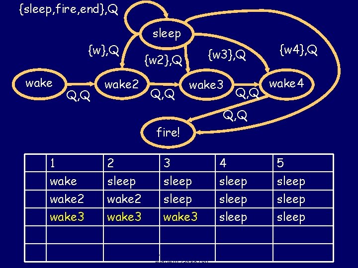 {sleep, fire, end}, Q {w}, Q wake Q, Q wake 2 sleep {w 3}, {sleep, fire, end}, Q {w}, Q wake Q, Q wake 2 sleep {w 3},