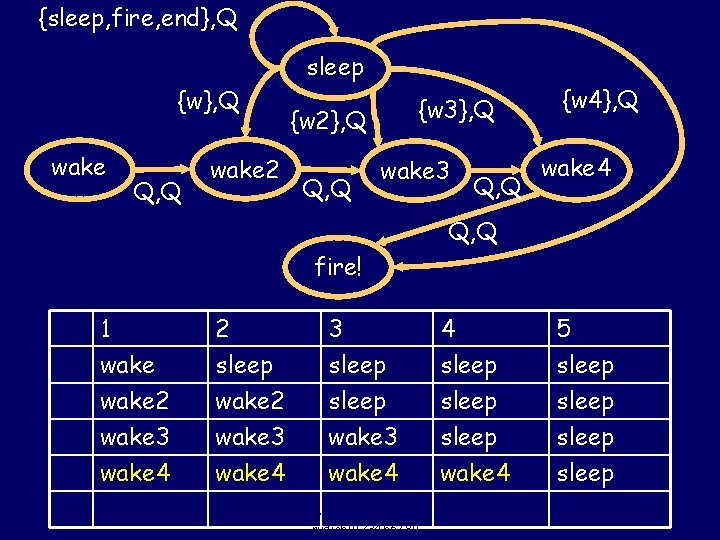 {sleep, fire, end}, Q {w}, Q wake Q, Q wake 2 sleep {w 3}, {sleep, fire, end}, Q {w}, Q wake Q, Q wake 2 sleep {w 3},
