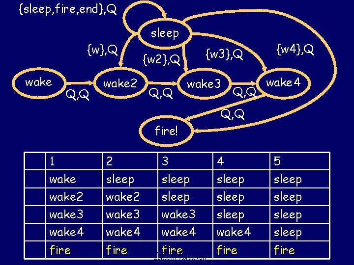 {sleep, fire, end}, Q {w}, Q wake Q, Q wake 2 sleep {w 3}, {sleep, fire, end}, Q {w}, Q wake Q, Q wake 2 sleep {w 3},