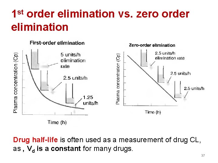 1 st order elimination vs. zero order elimination Drug half-life is often used as