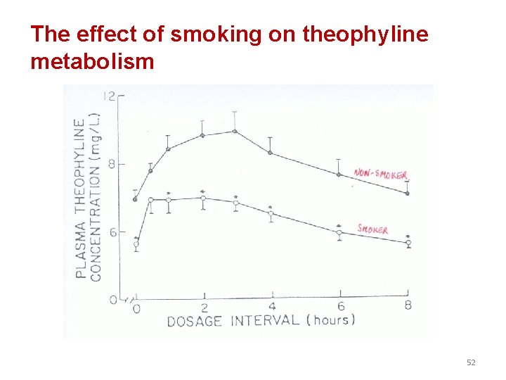 The effect of smoking on theophyline metabolism 52 