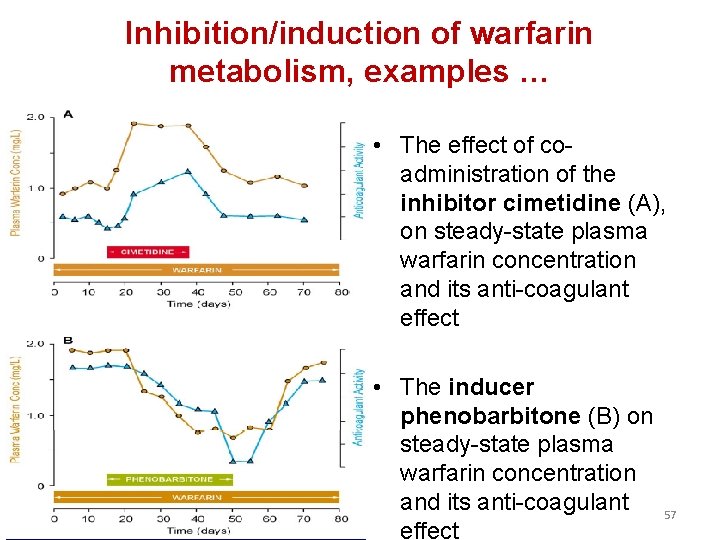 Inhibition/induction of warfarin metabolism, examples … • The effect of coadministration of the inhibitor