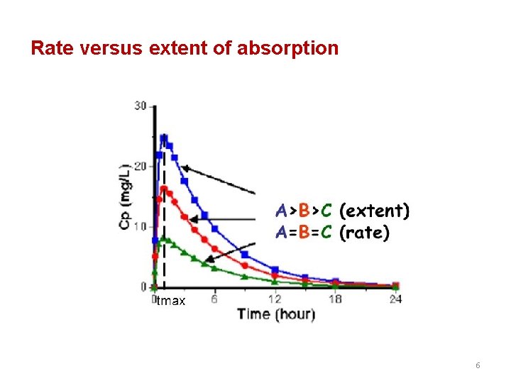 Rate versus extent of absorption 6 