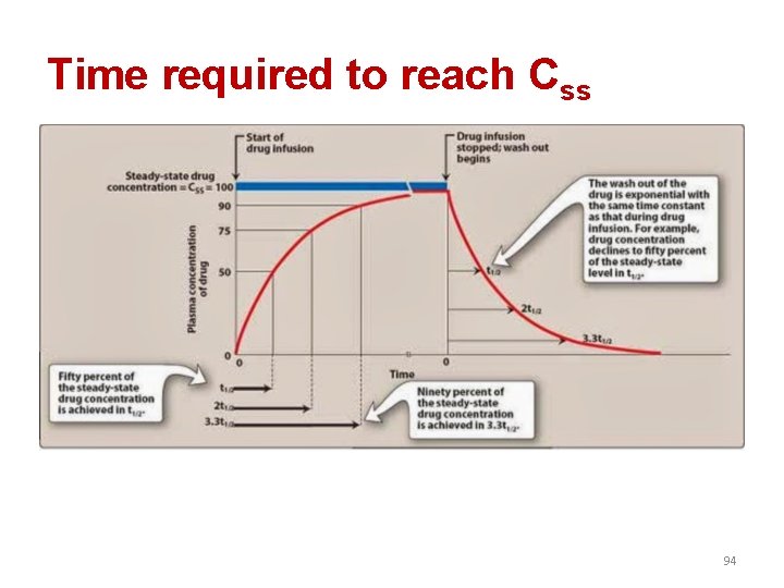 Time required to reach Css 94 