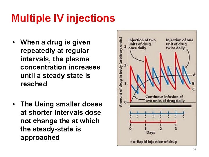 Multiple IV injections • When a drug is given repeatedly at regular intervals, the