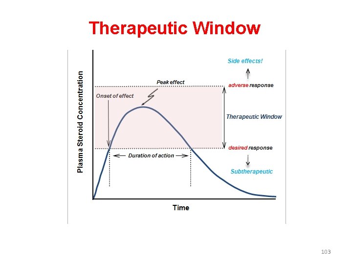 Therapeutic Window 103 