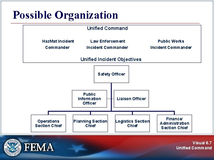 Possible Organization Unified Command Haz. Mat Incident Commander Law Enforcement Incident Commander Public Works