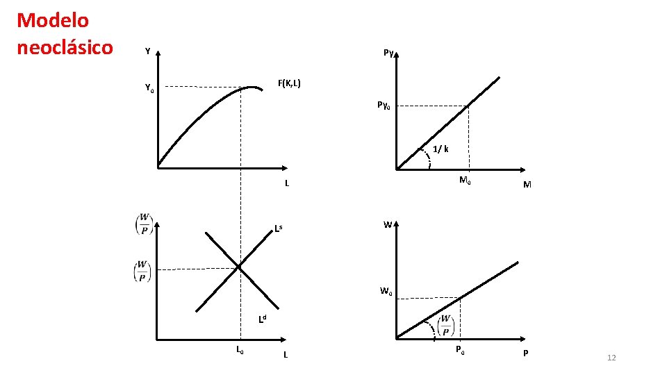 Modelo neoclásico Y Py F(K, L) Y 0 Py 0 1/ k M 0
