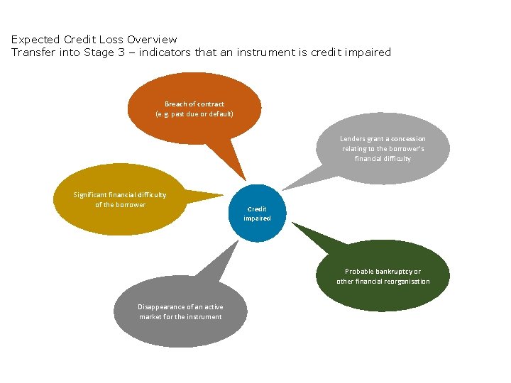 Expected Credit Loss Overview Transfer into Stage 3 – indicators that an instrument is