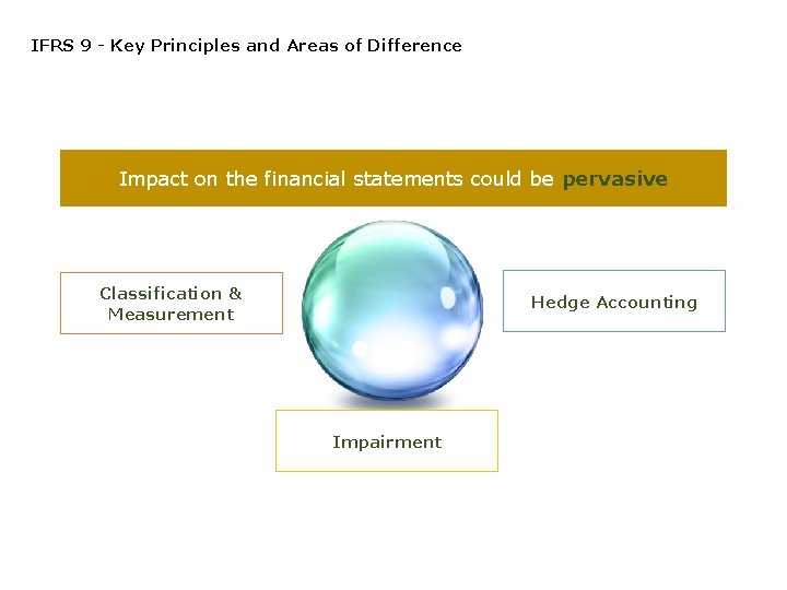 IFRS 9 - Key Principles and Areas of Difference Impact on the financial statements