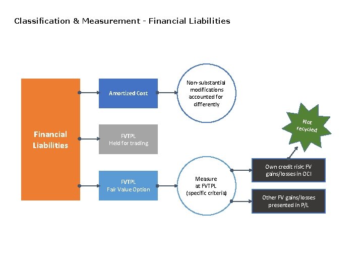 Classification & Measurement - Financial Liabilities Amortized Cost Financial Liabilities Non-substantial modifications accounted for