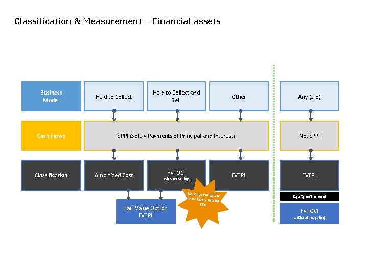 Classification & Measurement – Financial assets Business Model Cash Flows Classification Held to Collect