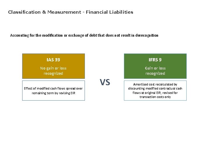 Classification & Measurement - Financial Liabilities Accounting for the modification or exchange of debt
