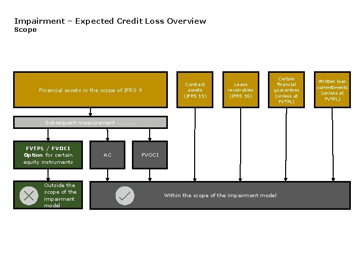 Impairment – Expected Credit Loss Overview Scope Financial assets in the scope of IFRS