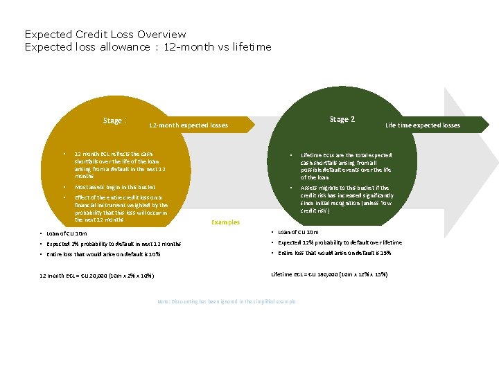 Expected Credit Loss Overview Expected loss allowance : 12 -month vs lifetime Stage 1